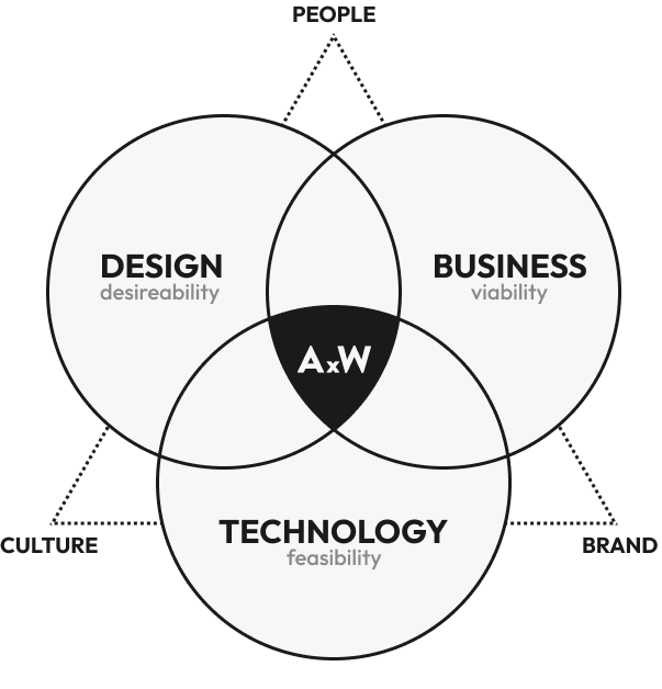 Diagram showing AxW at the intersection of Design, Technology and Business